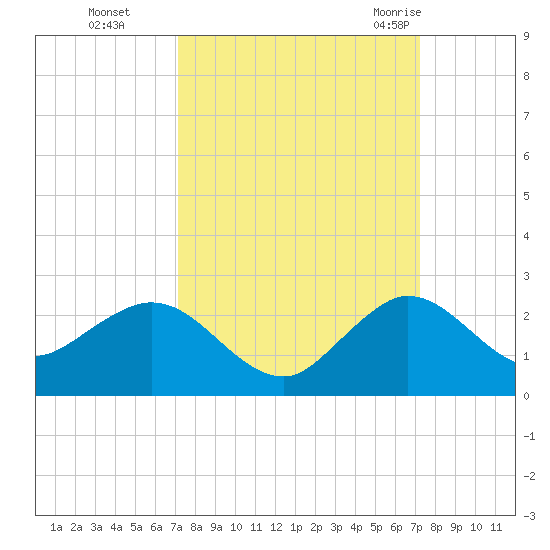 HW1 Bridge tide chart for Monday, September 25, 2023