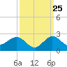 HW1 Bridge tide chart for Monday, September 25, 2023