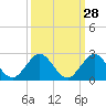 HW1 Bridge tide chart for Thursday, September 28, 2023