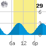 HW1 Bridge tide chart for Friday, September 29, 2023