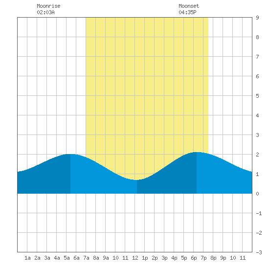 HW1 Bridge tide chart for Saturday, September 9, 2023