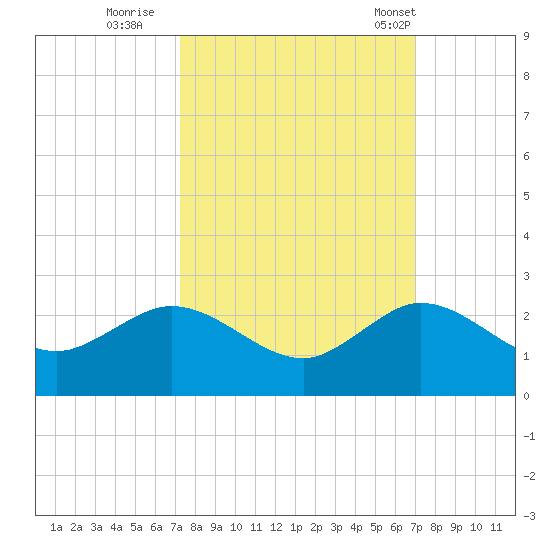 HW1 Bridge tide chart for Tuesday, October 10, 2023