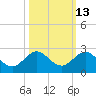 HW1 Bridge tide chart for Friday, October 13, 2023