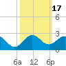 HW1 Bridge tide chart for Tuesday, October 17, 2023