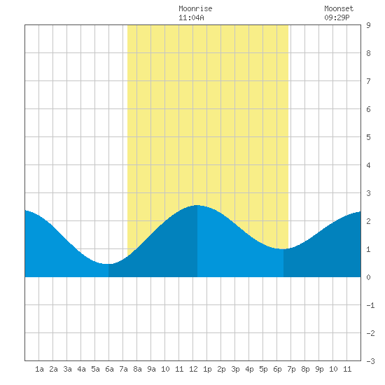 HW1 Bridge tide chart for Wednesday, October 18, 2023