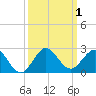 HW1 Bridge tide chart for Sunday, October 1, 2023