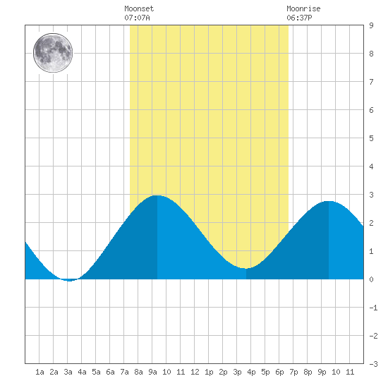 HW1 Bridge tide chart for Saturday, October 28, 2023