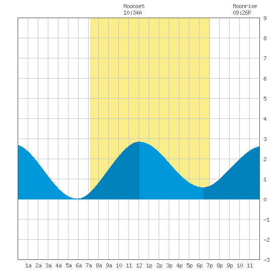 HW1 Bridge tide chart for Monday, October 2, 2023