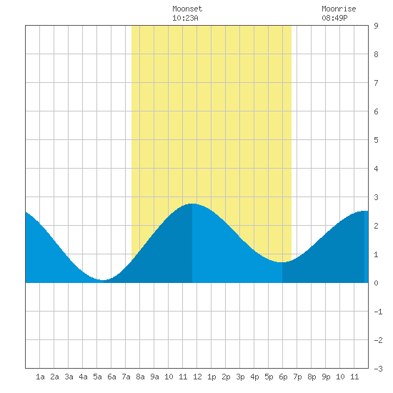HW1 Bridge tide chart for Tuesday, October 31, 2023