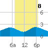 HW1 Bridge tide chart for Sunday, October 8, 2023