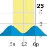 HW1 Bridge tide chart for Thursday, November 23, 2023
