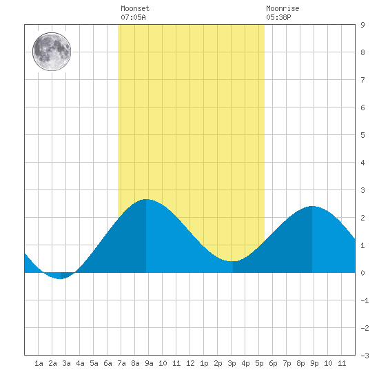 HW1 Bridge tide chart for Monday, November 27, 2023
