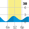 HW1 Bridge tide chart for Thursday, November 30, 2023