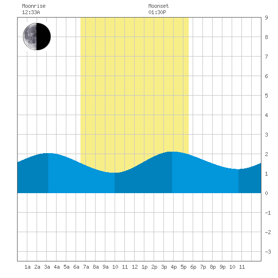 HW1 Bridge tide chart for Sunday, November 5, 2023