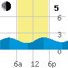 HW1 Bridge tide chart for Sunday, November 5, 2023