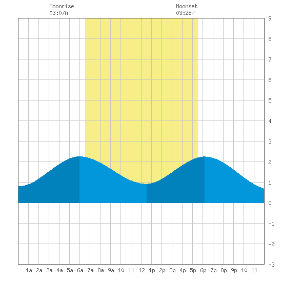 HW1 Bridge tide chart for Thursday, November 9, 2023