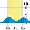 HW1 Bridge tide chart for Sunday, December 10, 2023