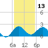 HW1 Bridge tide chart for Wednesday, December 13, 2023