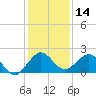 HW1 Bridge tide chart for Thursday, December 14, 2023