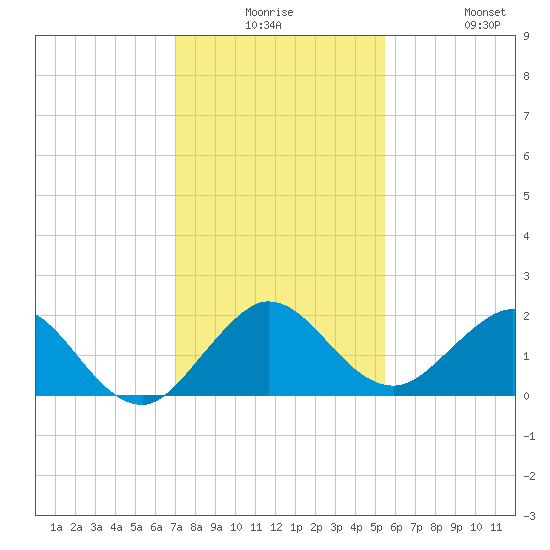 HW1 Bridge tide chart for Saturday, December 16, 2023