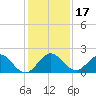 HW1 Bridge tide chart for Sunday, December 17, 2023