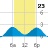HW1 Bridge tide chart for Saturday, December 23, 2023