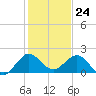 HW1 Bridge tide chart for Sunday, December 24, 2023