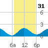 HW1 Bridge tide chart for Sunday, December 31, 2023