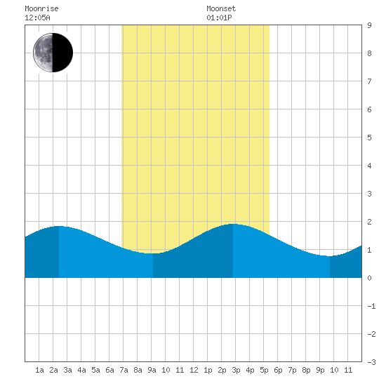 HW1 Bridge tide chart for Tuesday, December 5, 2023