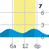 HW1 Bridge tide chart for Thursday, December 7, 2023