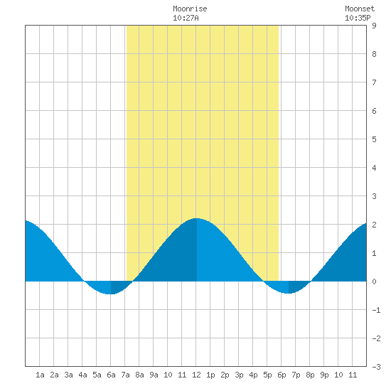 HW1 Bridge tide chart for Monday, January 15, 2024