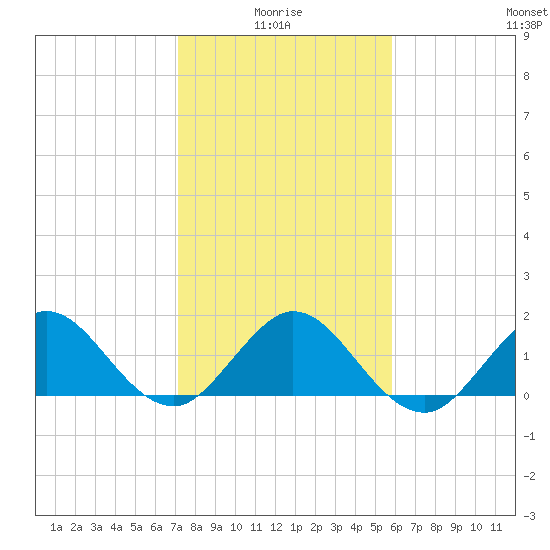 HW1 Bridge tide chart for Tuesday, January 16, 2024