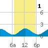 HW1 Bridge tide chart for Monday, January 1, 2024