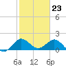 HW1 Bridge tide chart for Tuesday, January 23, 2024