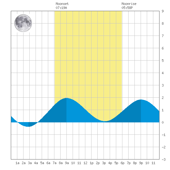 HW1 Bridge tide chart for Thursday, January 25, 2024