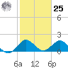 HW1 Bridge tide chart for Thursday, January 25, 2024