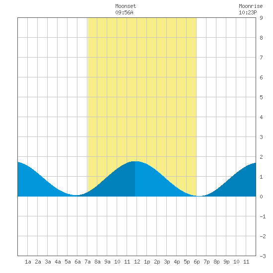 HW1 Bridge tide chart for Tuesday, January 30, 2024