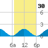 HW1 Bridge tide chart for Tuesday, January 30, 2024