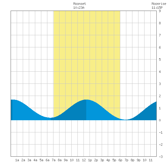 HW1 Bridge tide chart for Wednesday, January 31, 2024