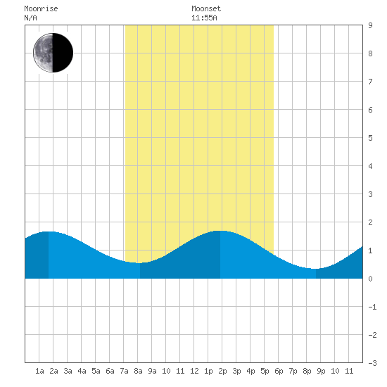 HW1 Bridge tide chart for Wednesday, January 3, 2024