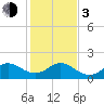 HW1 Bridge tide chart for Wednesday, January 3, 2024