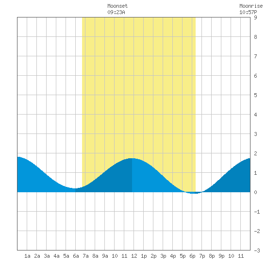 HW1 Bridge tide chart for Thursday, February 29, 2024