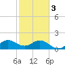 HW1 Bridge tide chart for Saturday, February 3, 2024