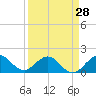 HW1 Bridge tide chart for Thursday, March 28, 2024