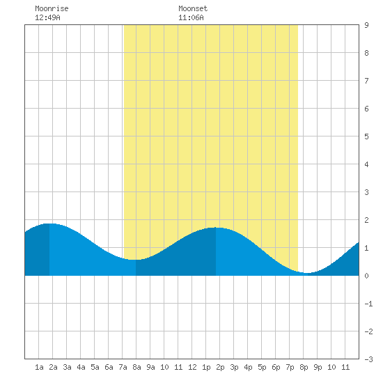 HW1 Bridge tide chart for Sunday, March 31, 2024
