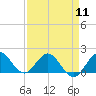 HW1 Bridge tide chart for Thursday, April 11, 2024