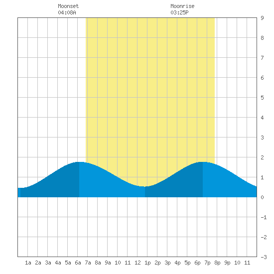 HW1 Bridge tide chart for Thursday, April 18, 2024