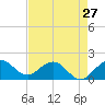 HW1 Bridge tide chart for Saturday, April 27, 2024