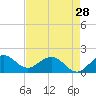 HW1 Bridge tide chart for Sunday, April 28, 2024