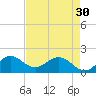 HW1 Bridge tide chart for Tuesday, April 30, 2024